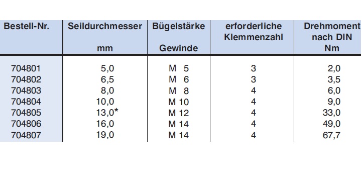 Drahtseilklemme techn. Daten